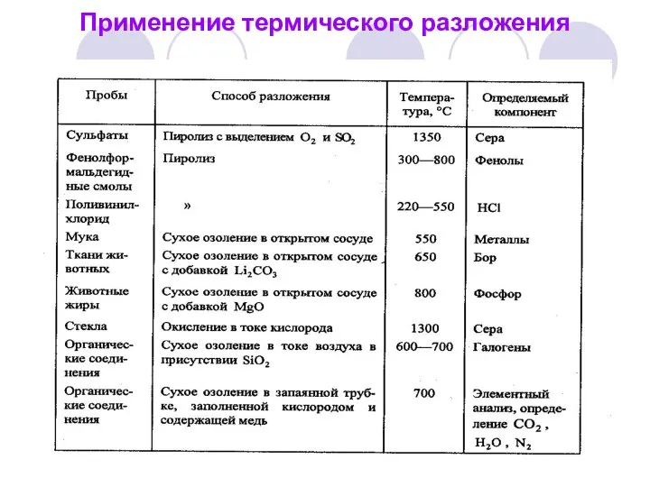 Применение термического разложения