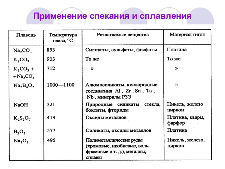 Применение спекания и сплавления