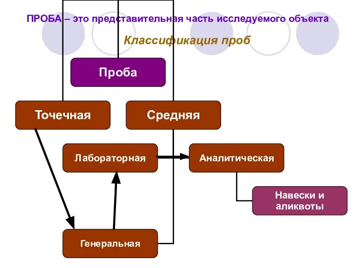 Классификация проб ПРОБА – это представительная часть исследуемого объекта