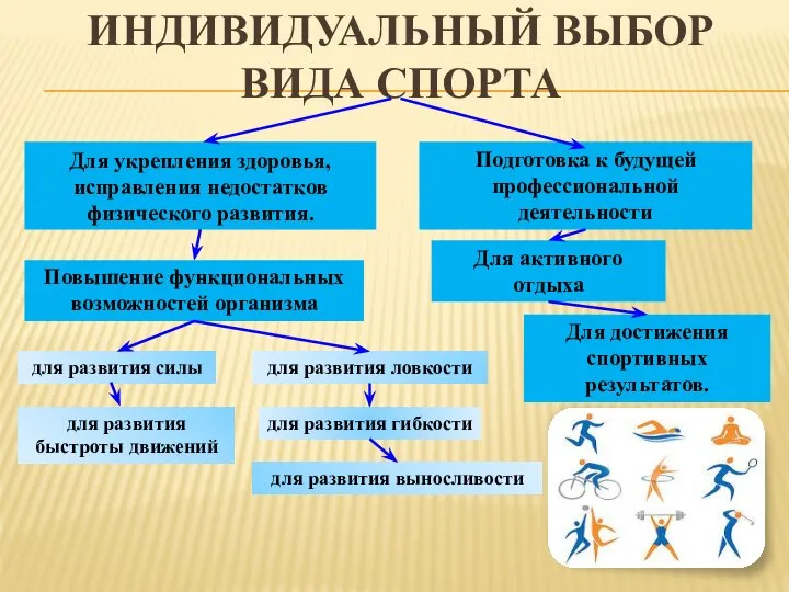 ИНДИВИДУАЛЬНЫЙ ВЫБОР ВИДА СПОРТА Для укрепления здоровья, исправления недостатков физического развития.