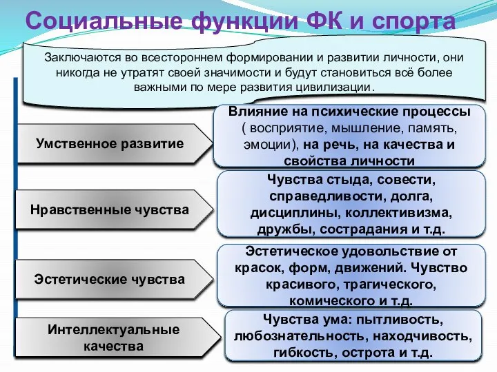 Социальные функции ФК и спорта Заключаются во всестороннем формировании и развитии