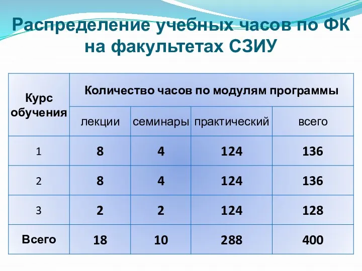 Распределение учебных часов по ФК на факультетах СЗИУ