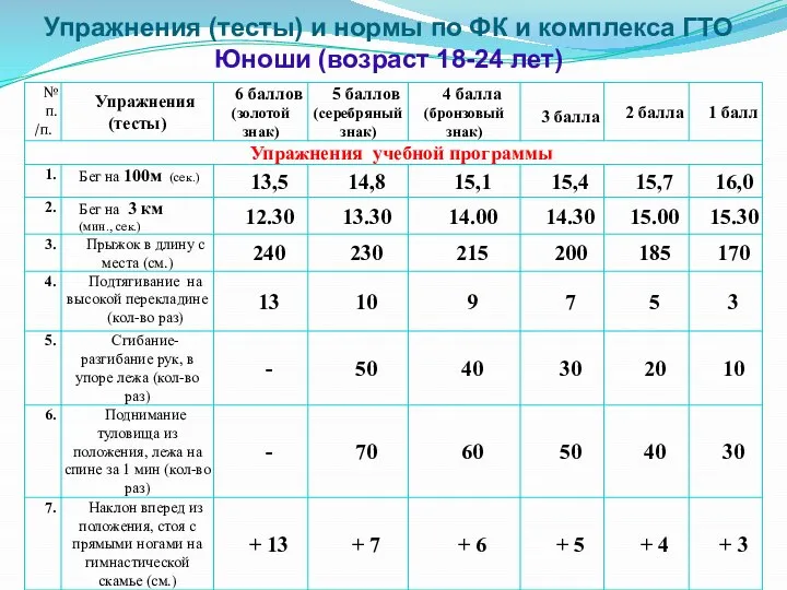 Упражнения (тесты) и нормы по ФК и комплекса ГТО Юноши (возраст 18-24 лет)