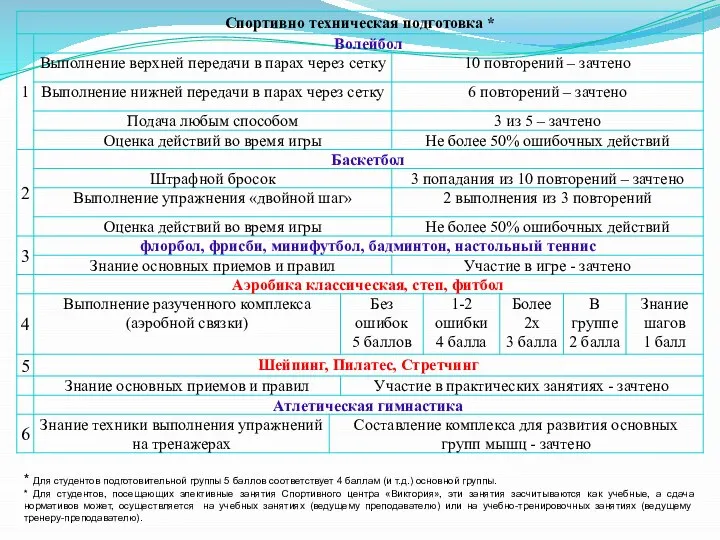 * Для студентов подготовительной группы 5 баллов соответствует 4 баллам (и