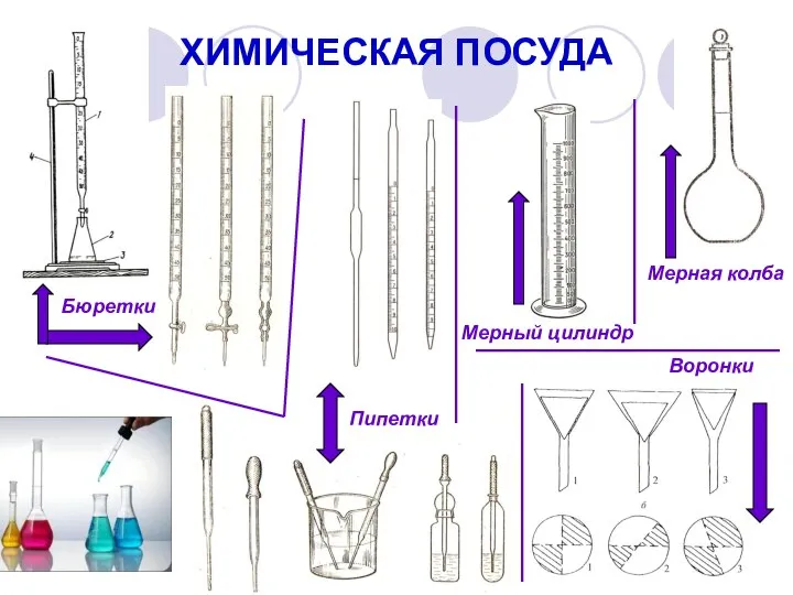 ХИМИЧЕСКАЯ ПОСУДА Бюретки Пипетки Мерная колба Мерный цилиндр Воронки