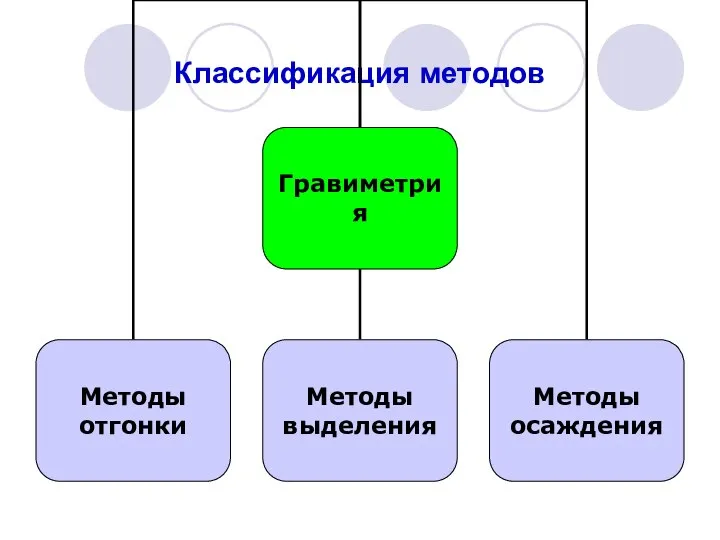 Классификация методов