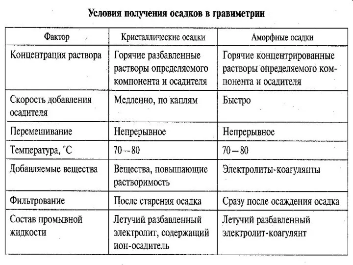 Условия образования осадков Кристаллический: Осаждение вести из разбавленных растворов; осадитель добавлять