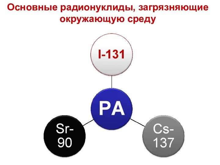 Основные радионуклиды, загрязняющие окружающую среду