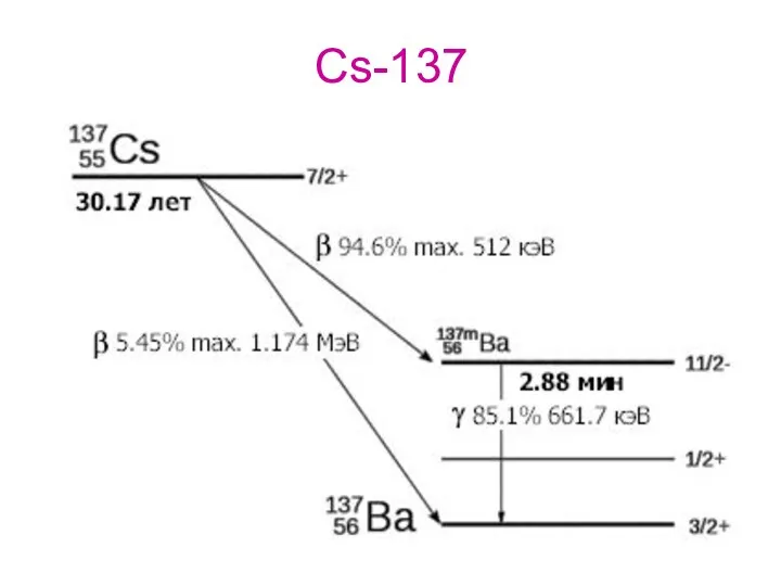 Cs-137