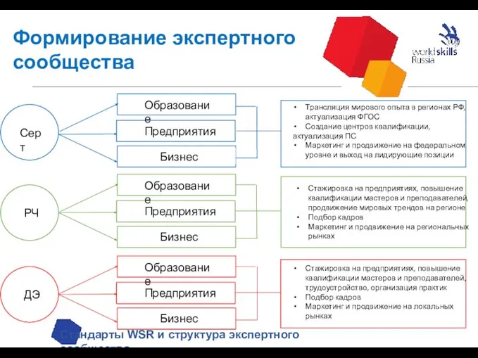 Формирование экспертного сообщества Стандарты WSR и структура экспертного сообщества РЧ Образование