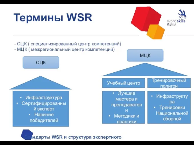 Термины WSR - СЦК ( специализированный центр компетенций) - МЦК (