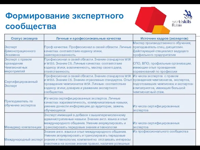 Формирование экспертного сообщества Стандарты WSR и структура экспертного сообщества