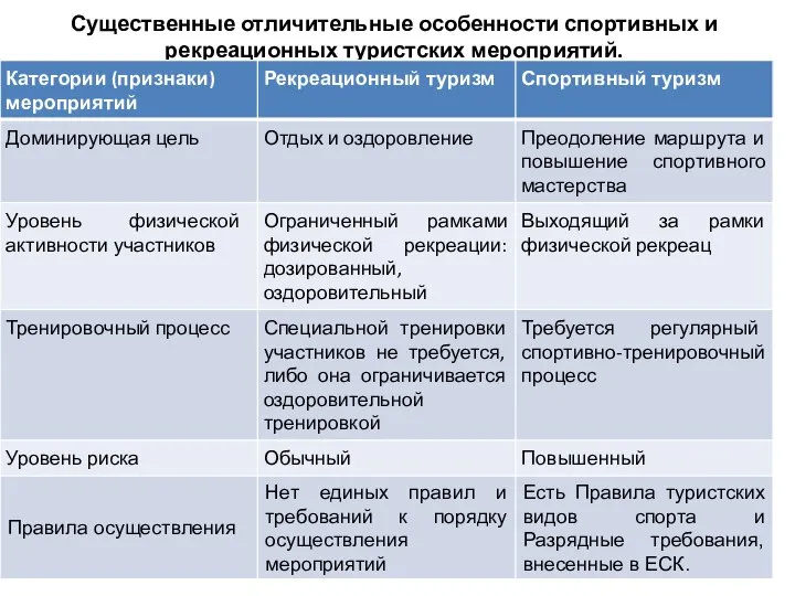 Существенные отличительные особенности спортивных и рекреационных туристских мероприятий.