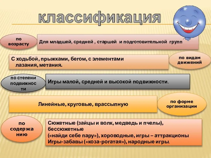 по возрасту Для младшей, средней , старшей и подготовительной групп по