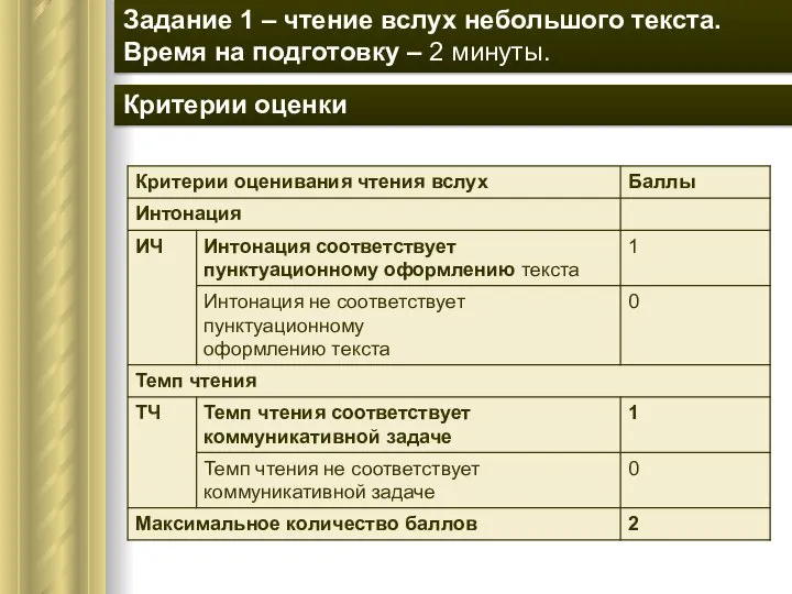 Задание 1 – чтение вслух небольшого текста. Время на подготовку – 2 минуты. Критерии оценки