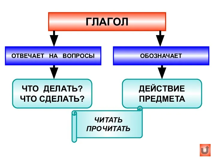 ГЛАГОЛ ОТВЕЧАЕТ НА ВОПРОСЫ ОБОЗНАЧАЕТ ЧТО ДЕЛАТЬ? ЧТО СДЕЛАТЬ? ДЕЙСТВИЕ ПРЕДМЕТА ЧИТАТЬ ПРОЧИТАТЬ