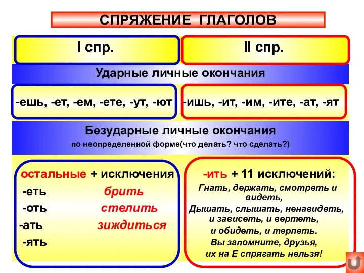 СПРЯЖЕНИЕ ГЛАГОЛОВ