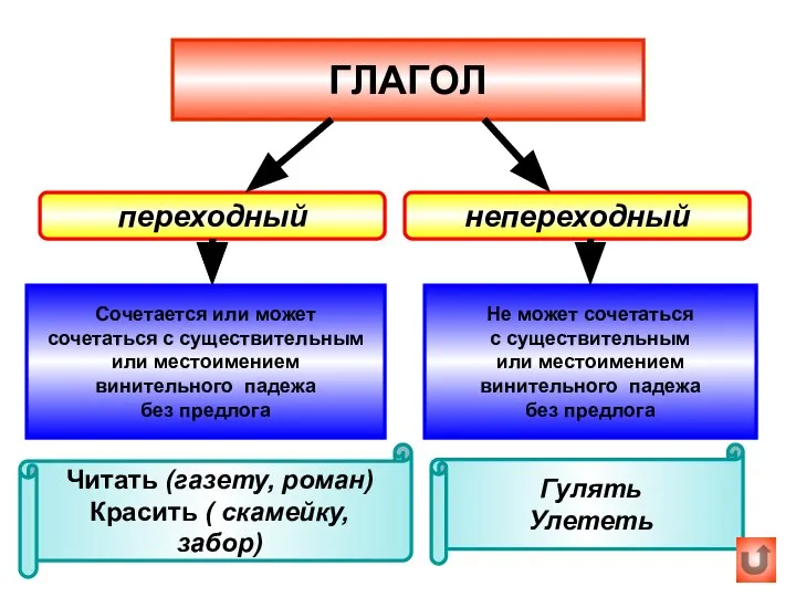 ГЛАГОЛ переходный Гулять Улететь Не может сочетаться с существительным или местоимением