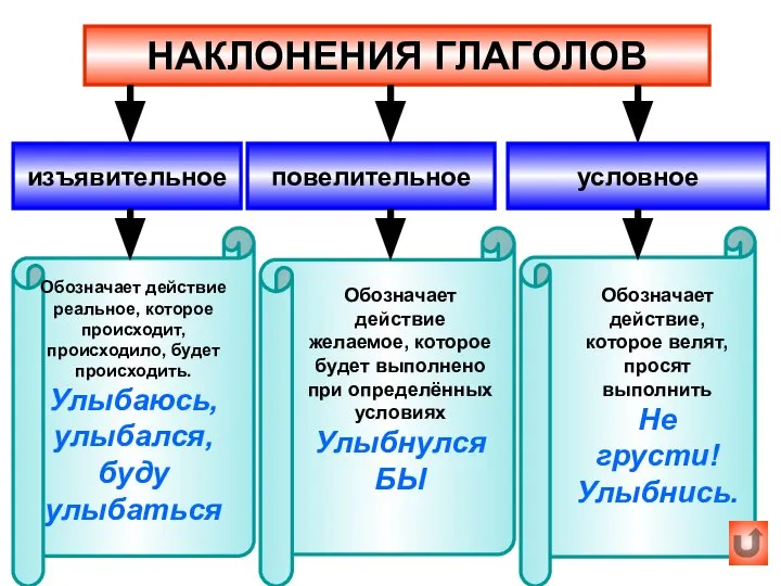 НАКЛОНЕНИЯ ГЛАГОЛОВ изъявительное повелительное условное Обозначает действие реальное, которое происходит, происходило,