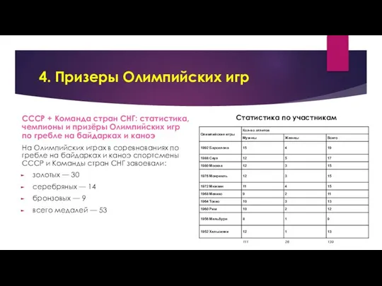 4. Призеры Олимпийских игр СССР + Команда стран СНГ: статистика, чемпионы