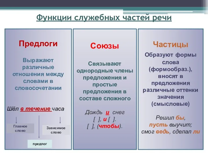 Функции служебных частей речи Частицы Образуют формы слова (формообраз.), вносят в