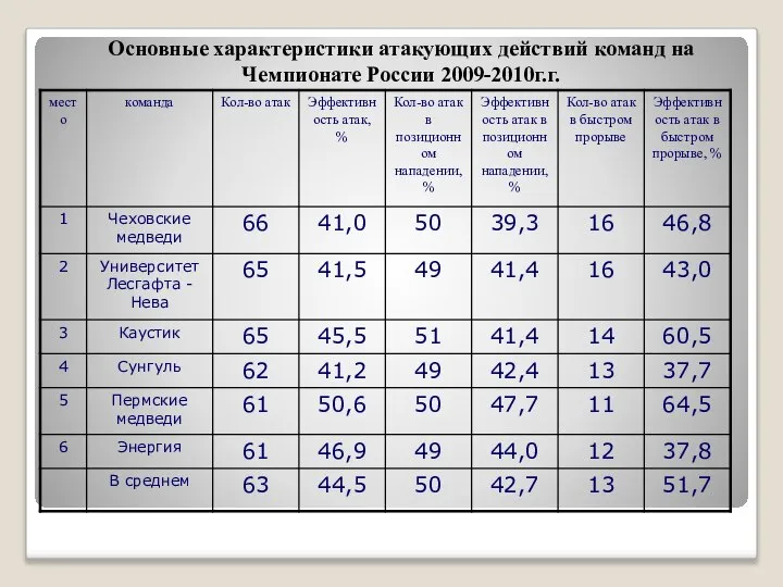 Основные характеристики атакующих действий команд на Чемпионате России 2009-2010г.г.