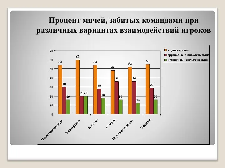 Процент мячей, забитых командами при различных вариантах взаимодействий игроков