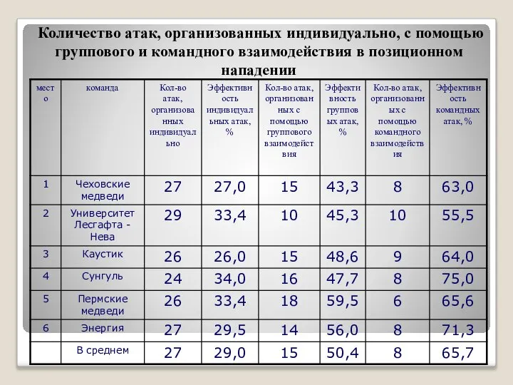 Количество атак, организованных индивидуально, с помощью группового и командного взаимодействия в позиционном нападении