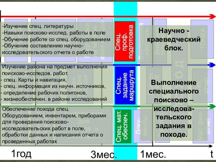 Научно - краеведческий блок. Выполнение специального поисково – исследова- тельского задания