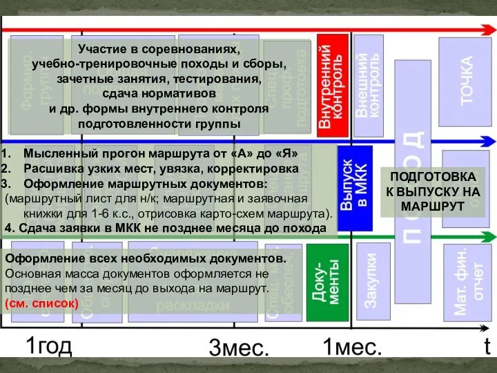 ПОДГОТОВКА К ВЫПУСКУ НА МАРШРУТ Участие в соревнованиях, учебно-тренировочные походы и