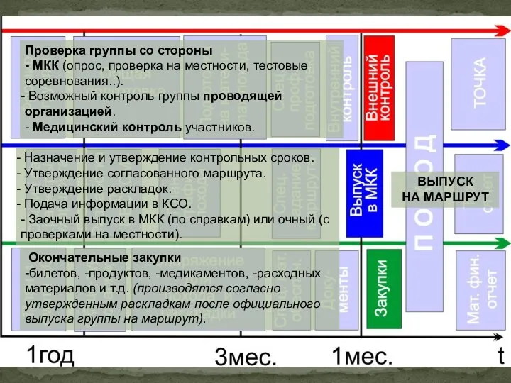 ВЫПУСК НА МАРШРУТ Проверка группы со стороны - МКК (опрос, проверка