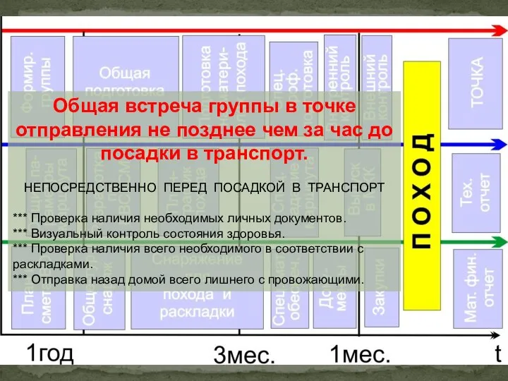 Общая встреча группы в точке отправления не позднее чем за час