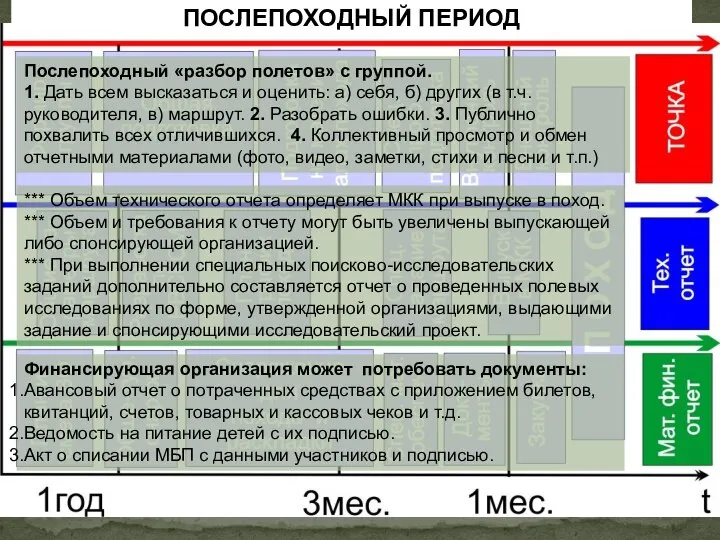 Послепоходный «разбор полетов» с группой. 1. Дать всем высказаться и оценить: