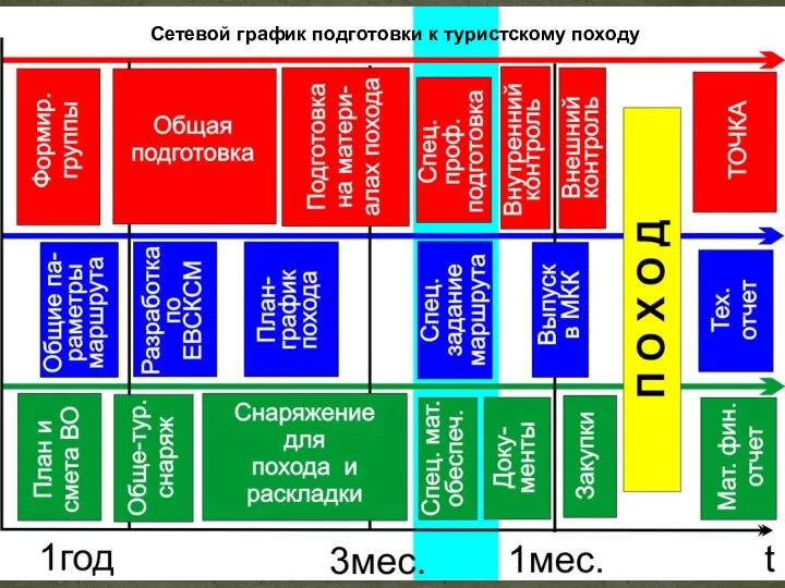 Сетевой график подготовки к туристскому походу