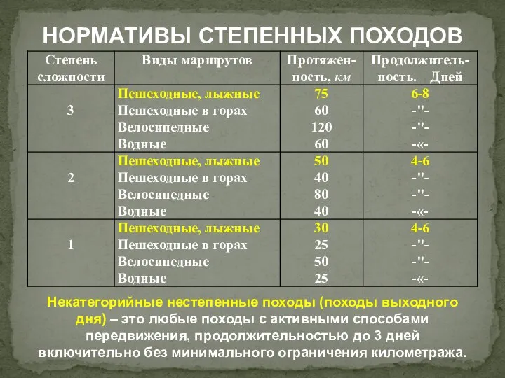 НОРМАТИВЫ СТЕПЕННЫХ ПОХОДОВ Некатегорийные нестепенные походы (походы выходного дня) – это