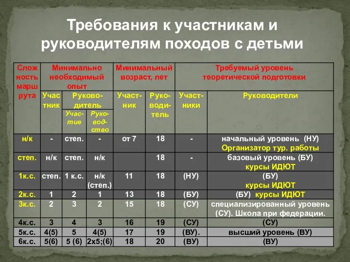 Требования к участникам и руководителям походов с детьми