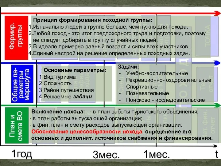 Принцип формирования походной группы: Изначально людей в группе больше, чем нужно