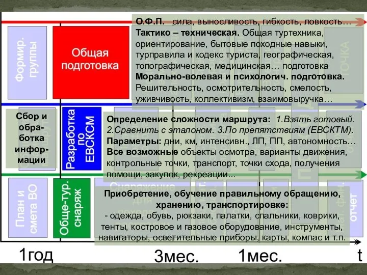 О.Ф.П. сила, выносливость, гибкость, ловкость… Тактико – техническая. Общая туртехника, ориентирование,