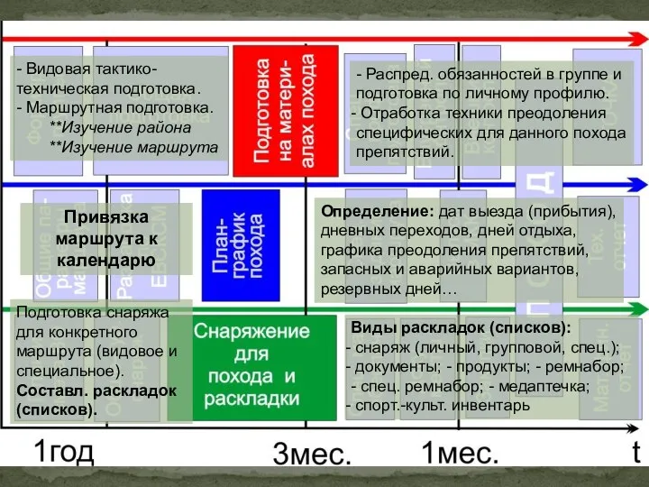 - Видовая тактико- техническая подготовка. - Маршрутная подготовка. **Изучение района **Изучение