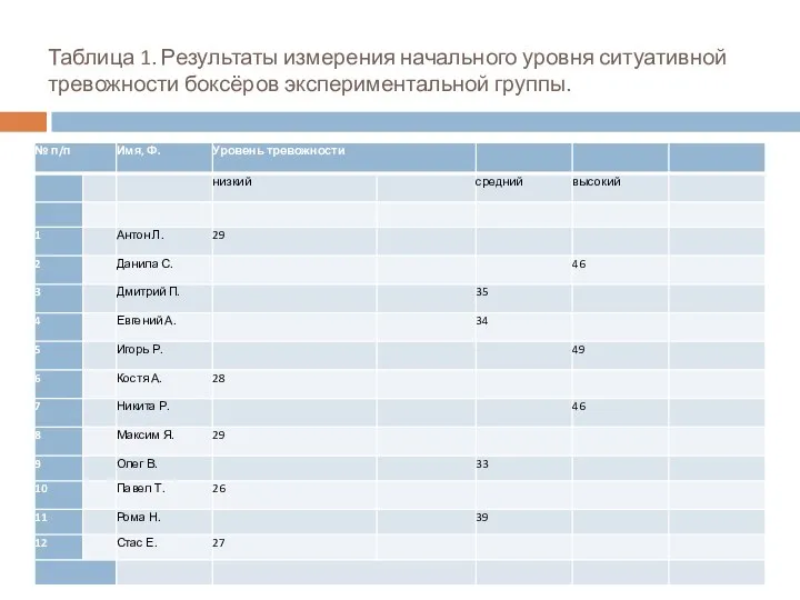 Таблица 1. Результаты измерения начального уровня ситуативной тревожности боксёров экспериментальной группы.