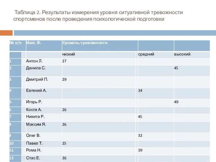 Таблица 2. Результаты измерения уровня ситуативной тревожности спортсменов после проведения психологической подготовки