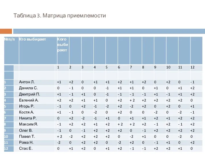 Таблица 3. Матрица приемлемости