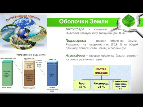 Оболочки Земли Литосфера – каменная оболочка Земли. Включает земную кору толщиной