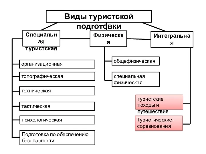 Виды туристской подготовки Специальная туристская Физическая Интегральная общефизическая специальная физическая туристские