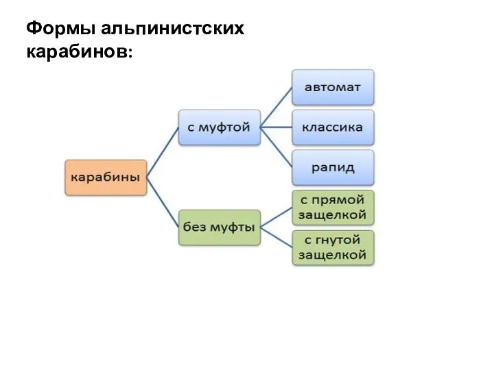 Формы альпинистских карабинов: