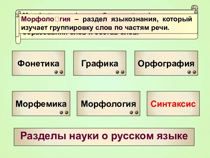 Разделы науки о русском языке Фонетика Графика Морфология Морфемика Фонетика –