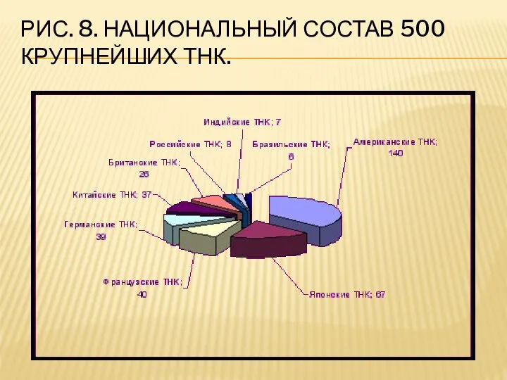 РИС. 8. НАЦИОНАЛЬНЫЙ СОСТАВ 500 КРУПНЕЙШИХ ТНК.