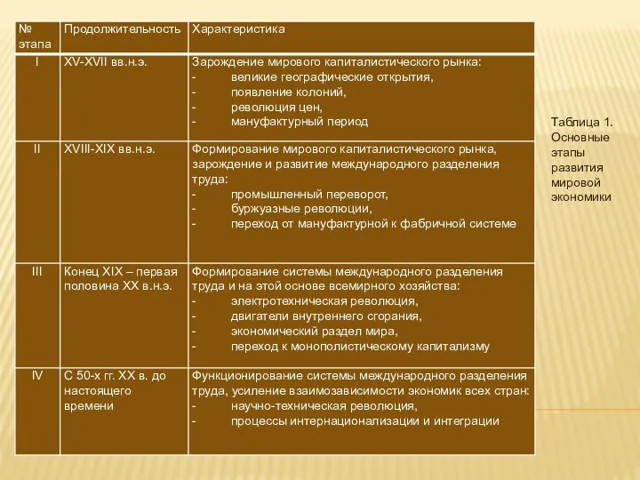 Таблица 1. Основные этапы развития мировой экономики