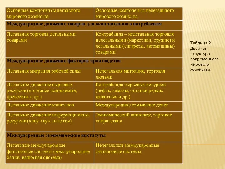 Таблица 2. Двойная структура современного мирового хозяйства