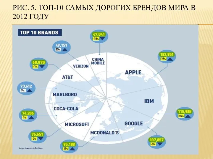 РИС. 5. ТОП-10 САМЫХ ДОРОГИХ БРЕНДОВ МИРА В 2012 ГОДУ